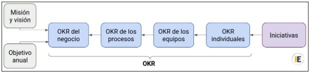 Gráfico de OKR