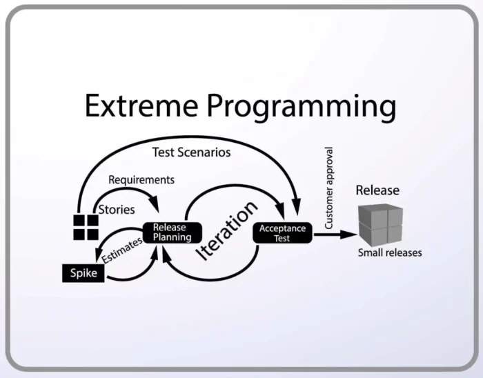 metodologia para gestion de proyectos Extreme-programming