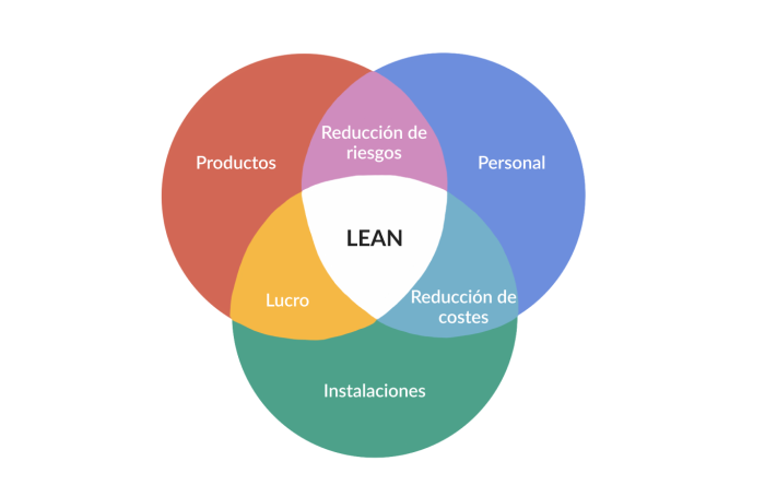 Metodología de gestión de proyectos Lean